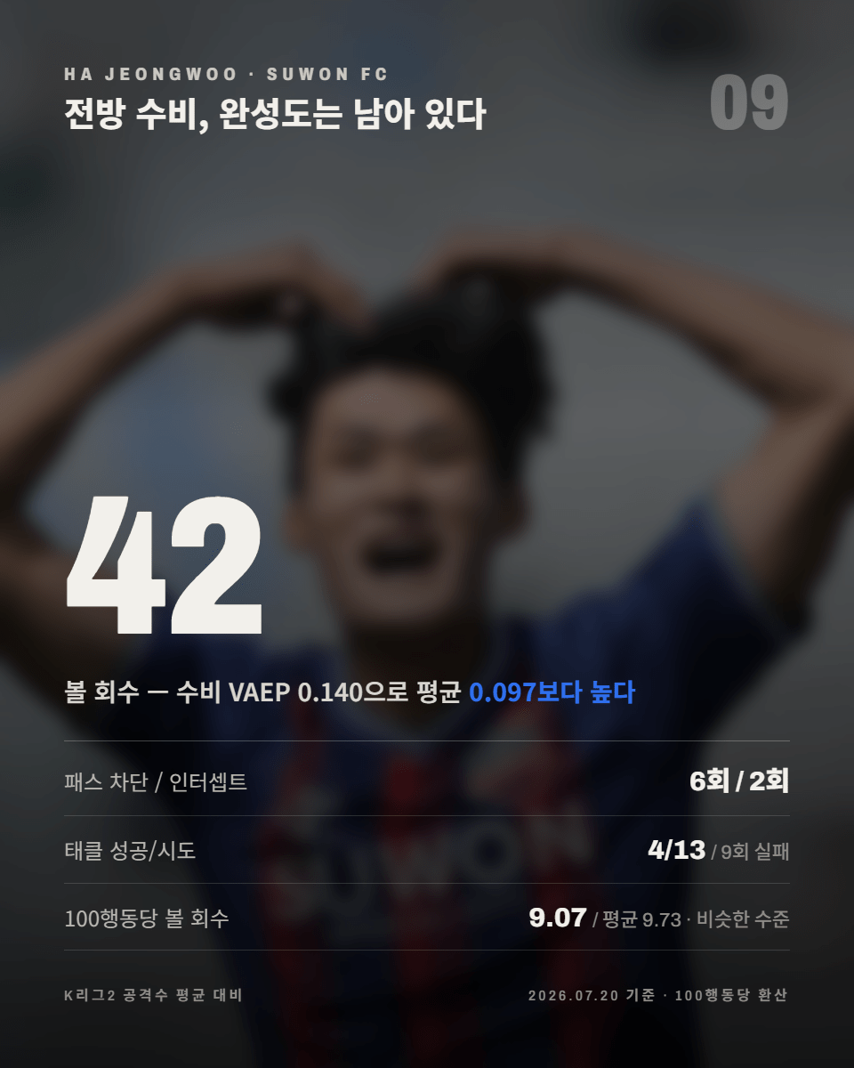 9.png 기대를 현실로 바꾸고 있다, 수원FC의 하정우
