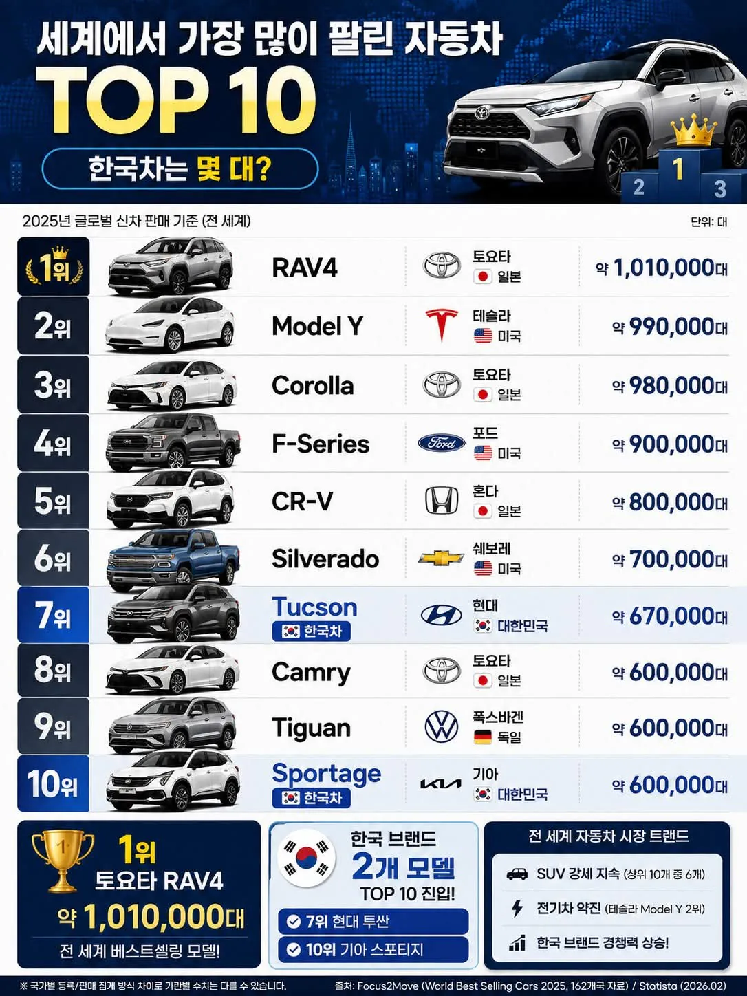 2025 월드베스트 셀링카 탑10