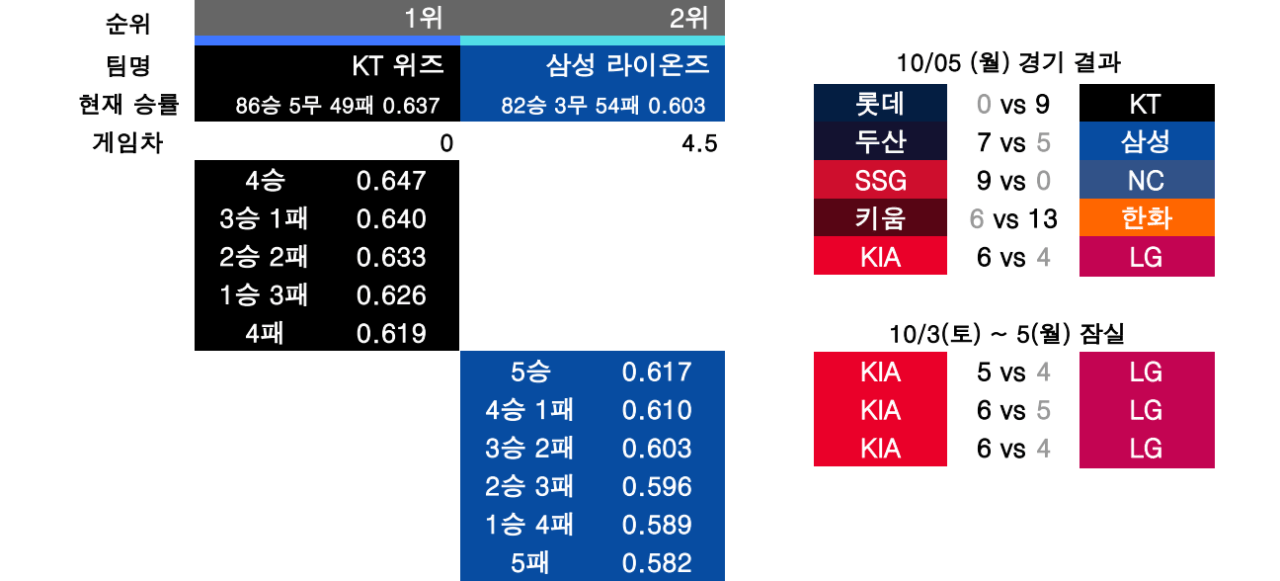 1005.1.png 10월 5일 KBO 순위 경쟁 경우의 수 정리