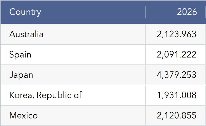WEO.png 26๋
์๋ฐ๊ธฐ GDP: ํ๊ตญยท๋ฉ์์ฝยท์คํ์ธยท์ผ๋ณธยทํธ์ฃผ
