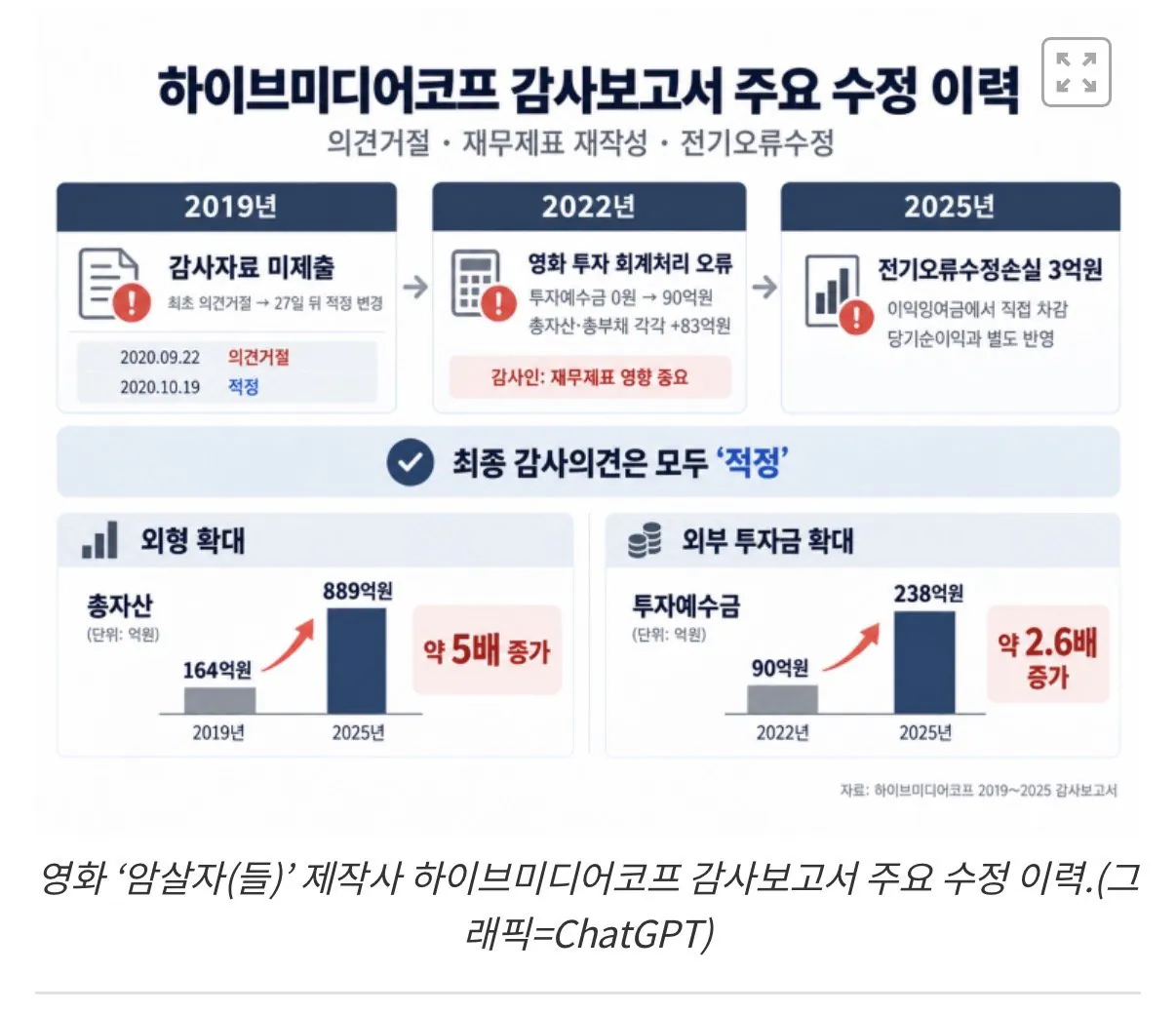 상장 앞둔 암살자(들) 제작사 하이브미디어코프, 회계관리 도마