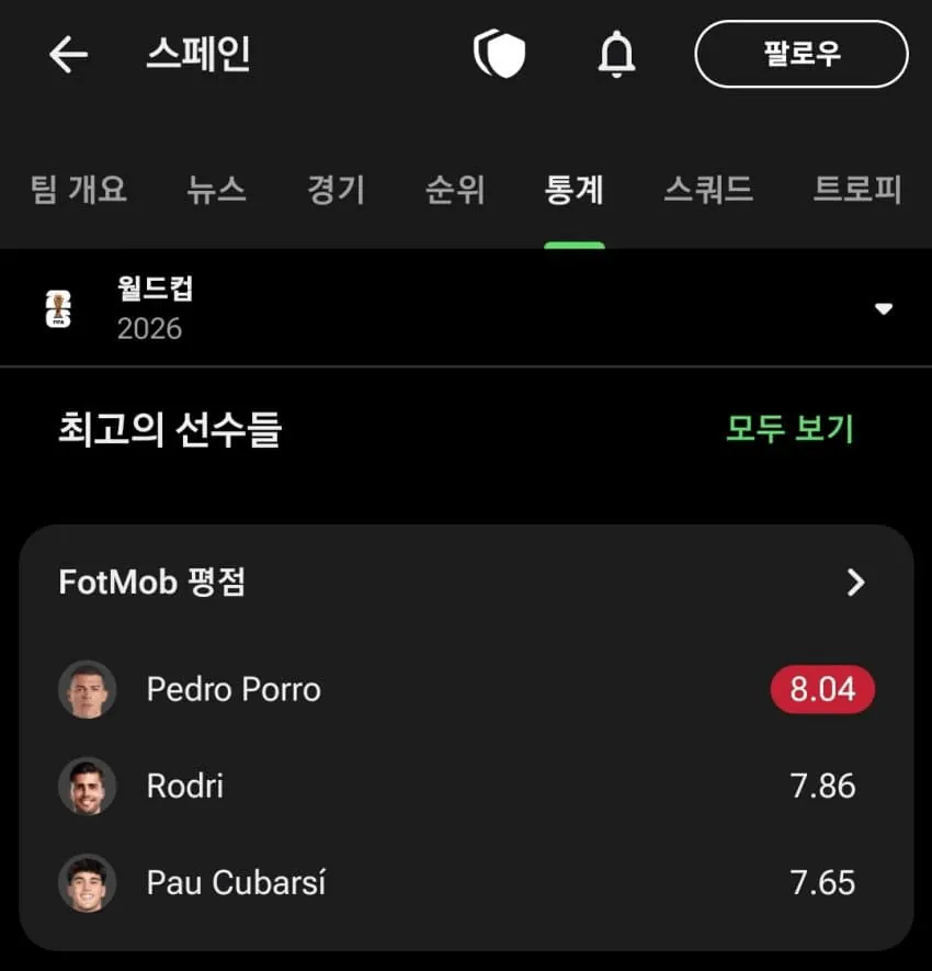 image.png 오피셜) 페드로 포로 월드컵 스페인 평점 1위 ㄷㄷ