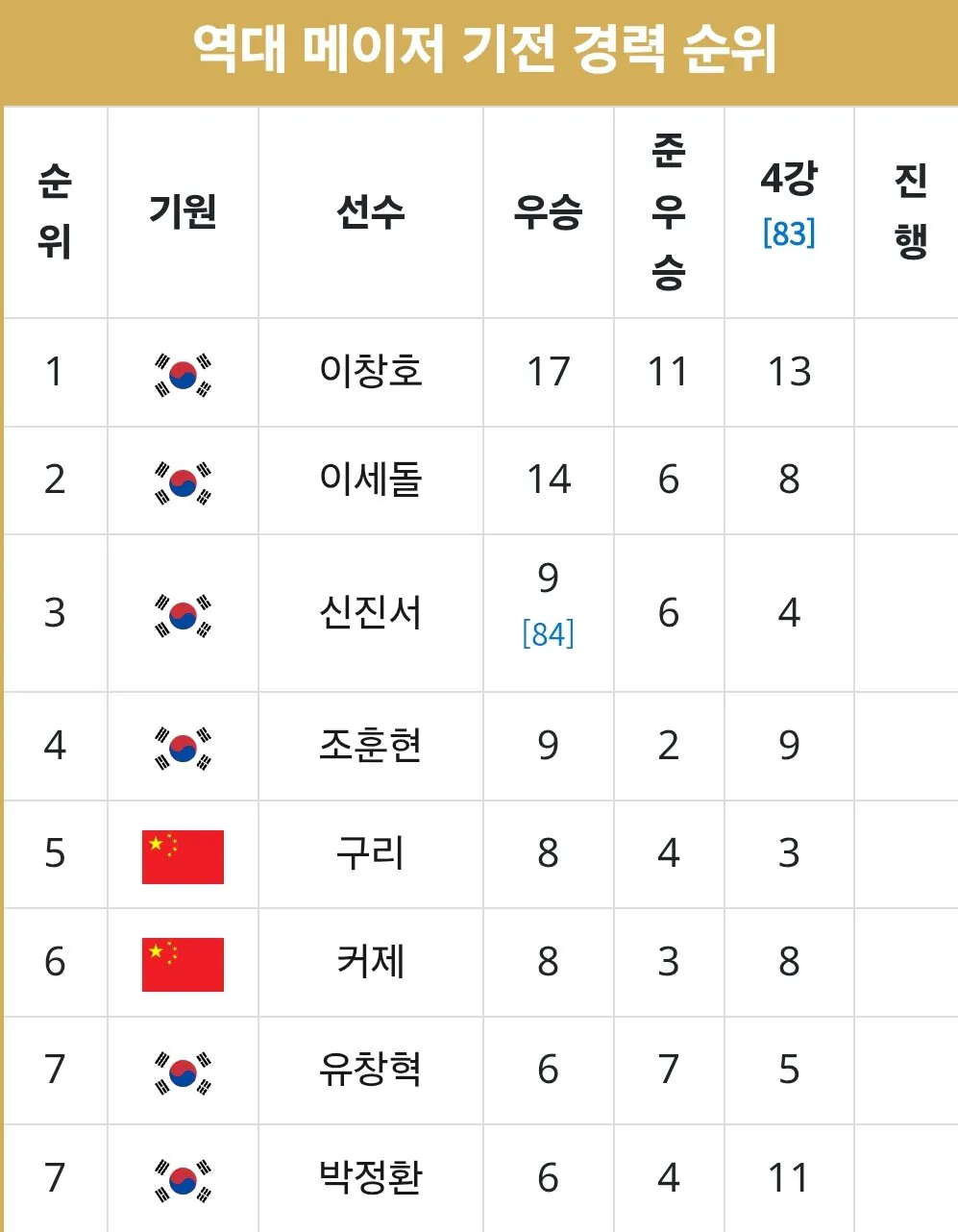 1000063183 (1).jpg 바둑 세계 1위 신진서 메이저 우승 V9