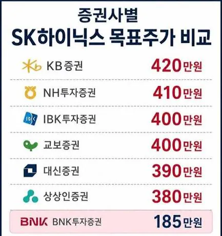 10123830487_192159903_59047165c9d3d9341398aab67db75d7b.jpg.webp 증권사별 sk 하이닉스 목표주가 비교
