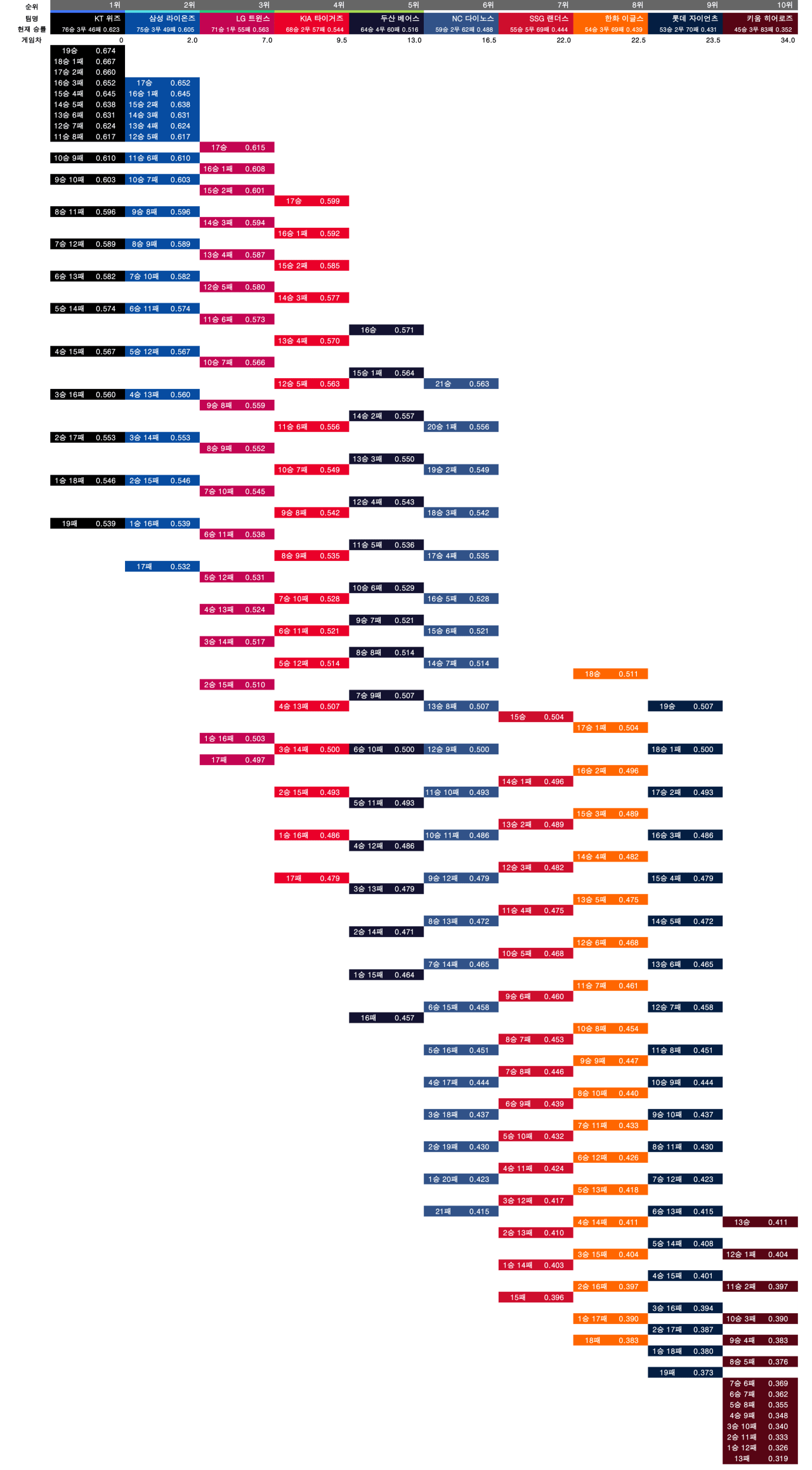0915.3.png 9월 15일 KBO 순위 경쟁 경우의 수 정리