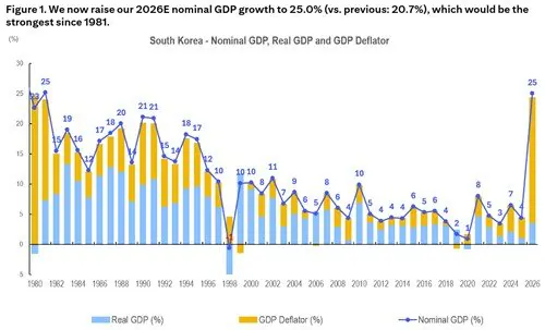 vvvvvvvvvvvvv.jpg 씨티 "올해 한국 명목 GDP 25% 성장 전망…1981년 이후 최고"