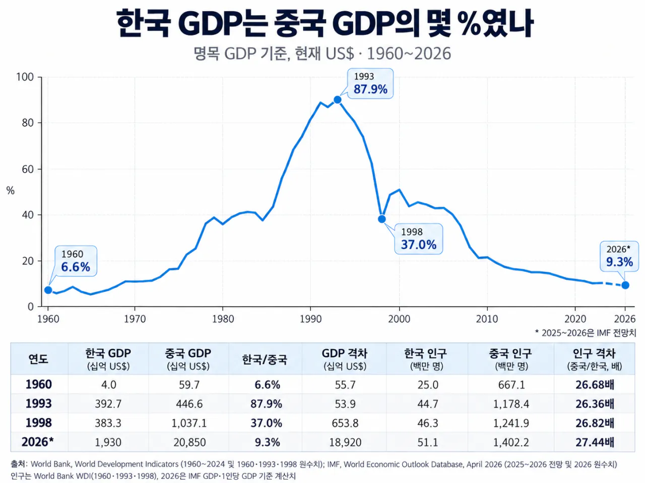 1000064968.png 대한민국이 경제 규모로 중국과 거의 맞먹었던 시절.jpg