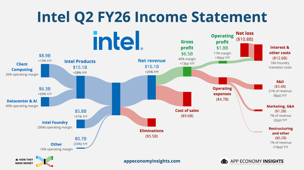 intel_1.png ๋ฏธ๊ตญ ์ฃผ์ ๋น
ํ
ํฌ๋ค์ 2026๋
2๋ถ๊ธฐ ์ค์ 