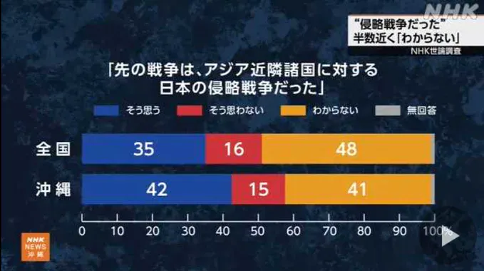 일본 NHK 여론조사) 과거 일본이 아시아 주변국을 침략했다고 생각하십니까?