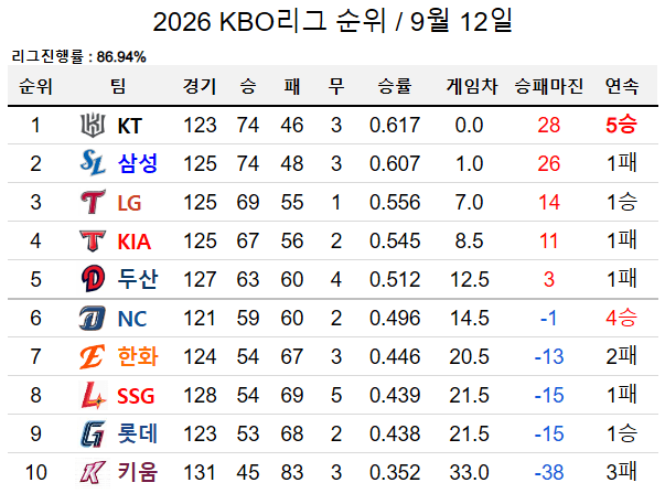 image.png KT,LG는 벌리고 NC는 좁히는 오늘자 KBO 순위 ㄷㄷㄷㄷㄷㄷㄷㄷㄷㄷ.jpg