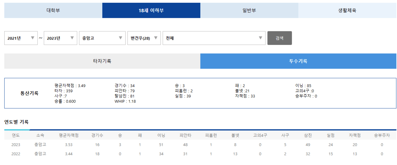 23년변건우1.PNG 충암콘 이영복이 갈아버린 투수들 목록 총정리 ㄷㄷㄷㄷㄷㄷㄷㄷㄷㄷㄷㄷㄷㄷㄷㄷㄷㄷㄷ