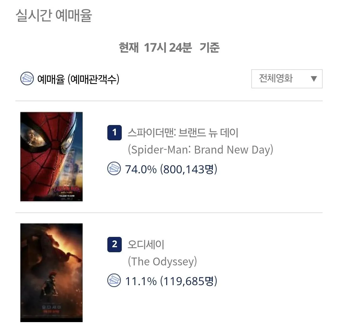 Screenshot_20260728_172452_Samsung Browser.jpg <스파이더맨: 브랜드 뉴 데이> 사전예매 80만명 돌파, 노웨이홈 기록 갱신