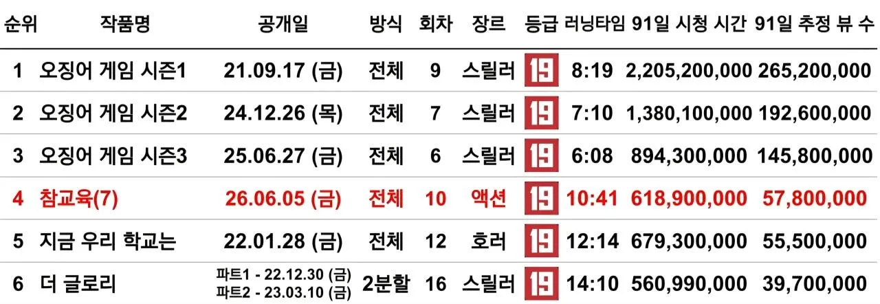 netflix-20260722-120344-000.jpg <참교육> 넷플 오리지널 한드 역대 4위 등극 (시리즈별 2위)