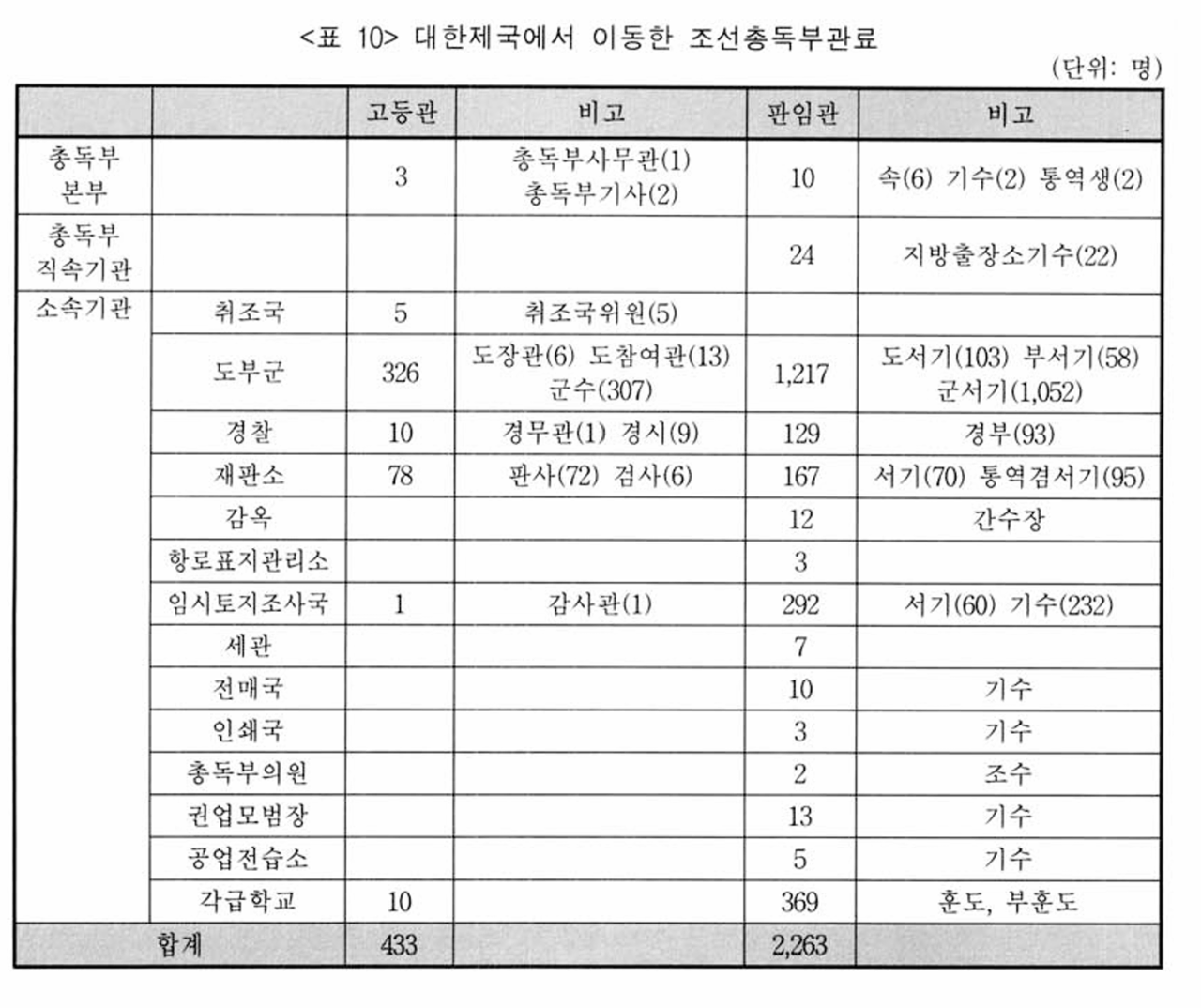 image.png 그 많던 대한제국 관료들은 다 어디로 갔을까?