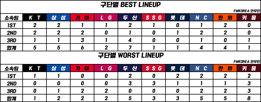 3.png 𝟮𝟬𝟮𝟲 𝙆𝘽𝙊 𝘽𝙀𝙎𝙏 & 𝙒𝙊𝙍𝙎𝙏 𝙇𝙄𝙉𝙀𝙐𝙋 결산