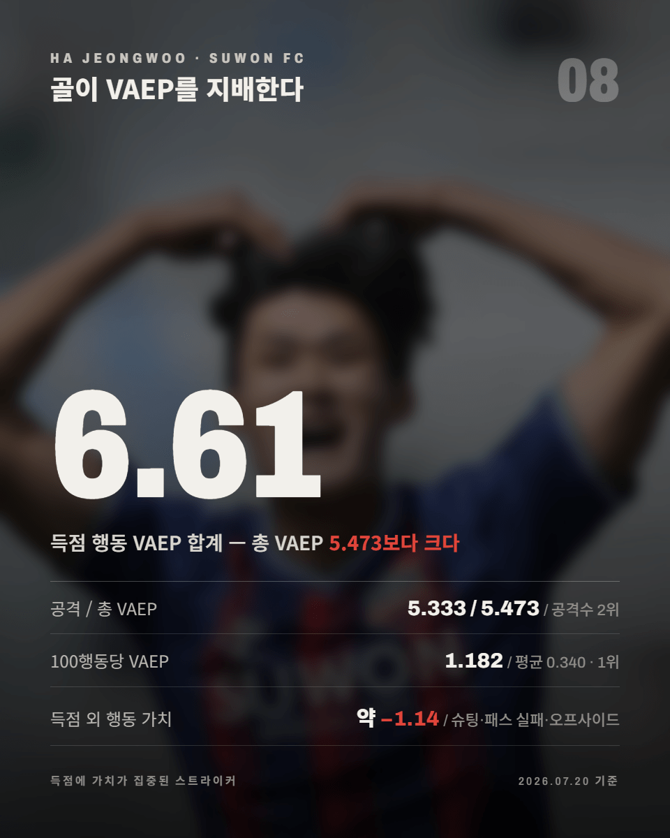 8.png 기대를 현실로 바꾸고 있다, 수원FC의 하정우