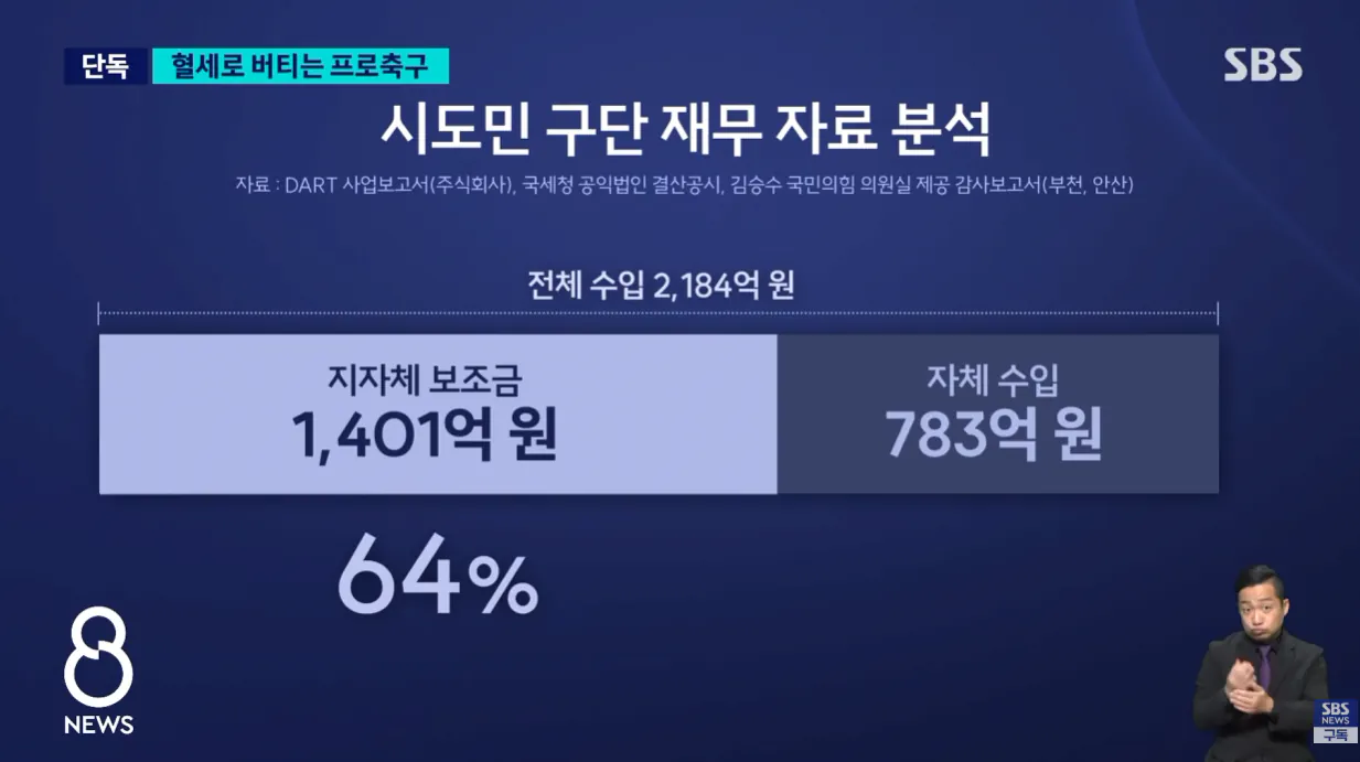 [단독] '프로' 맞나..시도민 구단 수입 64%가 '세금 (5).png [단독] '프로' 맞나..시도민 구단 수입 64%가 '세금