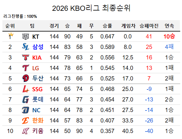 image.png KT가 90승으로 시즌을 마무리한 2026 KBO 최종 순위 ㄷㄷㄷㄷㄷ.jpg