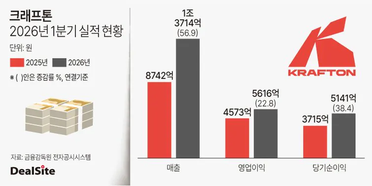 베트남이 흔들지만 타격이 없는 크래프톤 이유 .jpg