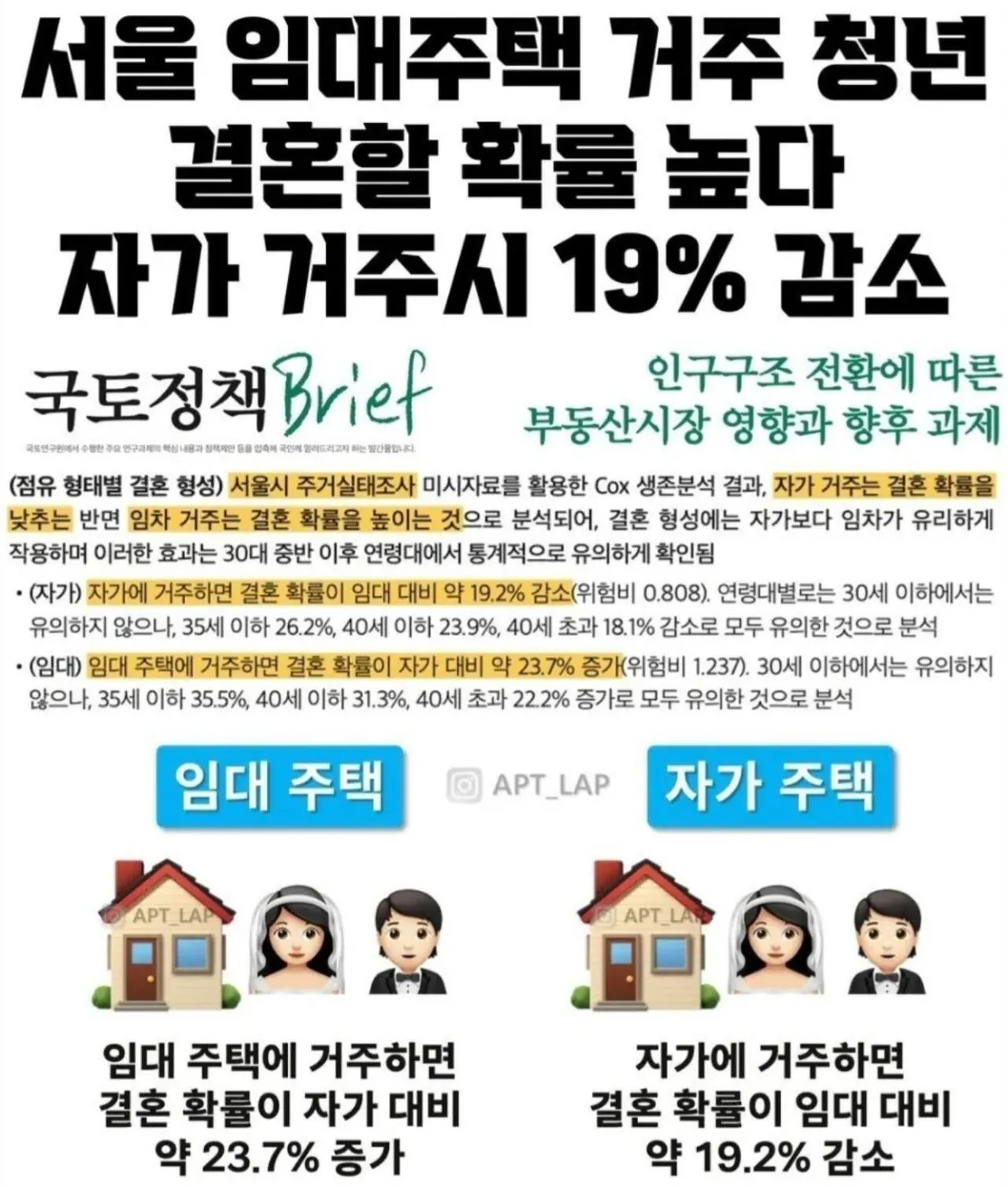 정부 "임대주택이 자가보다 결혼할 확률 높다"
