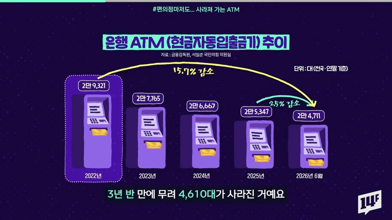 IMG_7952.jpeg 요즘 점점 줄고 있다는 atm 근황...