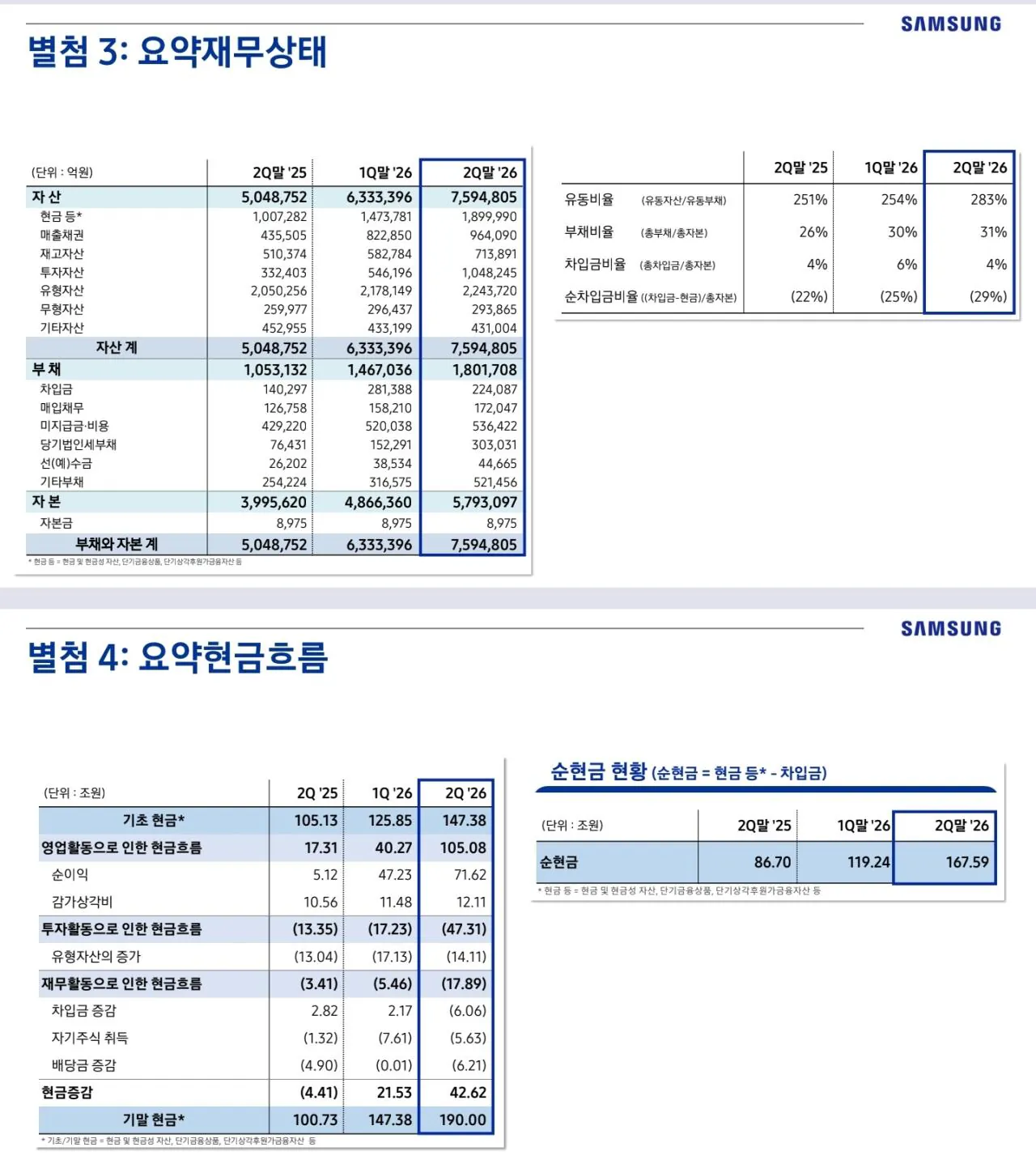 b.webp 삼성전자 현재 순자산 579조원