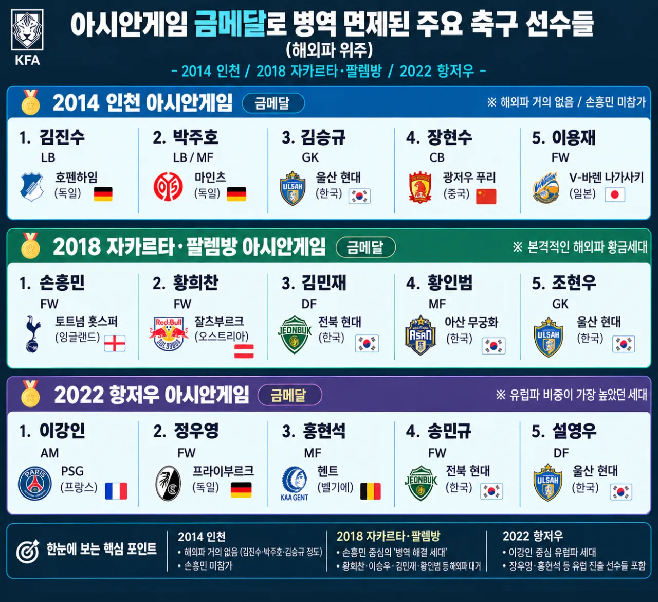 image.png 아시안 게임으로 면제 받았던 축구 선수들