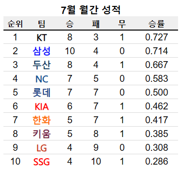 image.png LG의 연패가 길어지는 오늘자 KBO 순위 ㄷㄷㄷㄷㄷㄷ.jpg