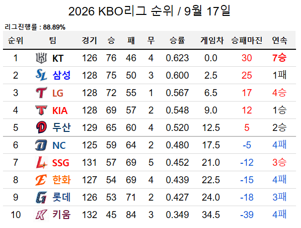 image.png 파란색 사이에서 SSG 홀로 고군분투하는 오늘자 KBO 순위 ㄷㄷㄷㄷㄷ.jpg