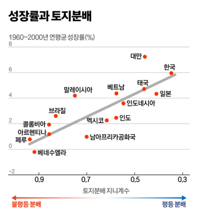 image.png 한국·일본·대만·중국이 보여준 '부자가 되는 3단계 법칙'