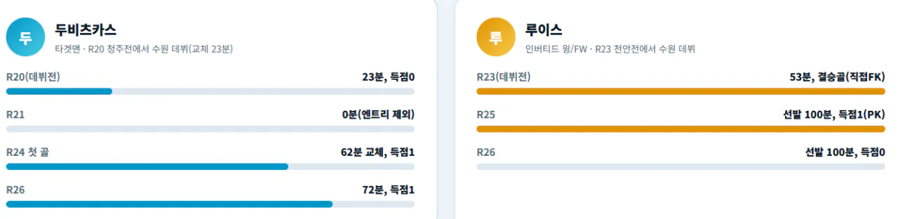 image.png 무엇이 수원을 1위로 이끌었는가?(슈팅은 감소했는데?)