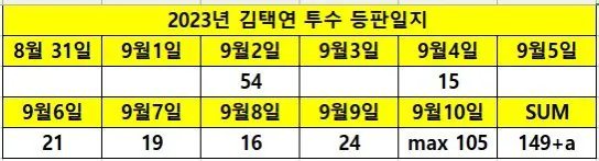 23년김택연국대연투.jpg 충암콘 이영복이 갈아버린 투수들 목록 총정리 ㄷㄷㄷㄷㄷㄷㄷㄷㄷㄷㄷㄷㄷㄷㄷㄷㄷㄷㄷ