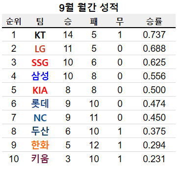 image.png KT가 80승 선착에 성공한 오늘자 KBO 순위 ㄷㄷㄷㄷㄷㄷㄷㄷ.jpg