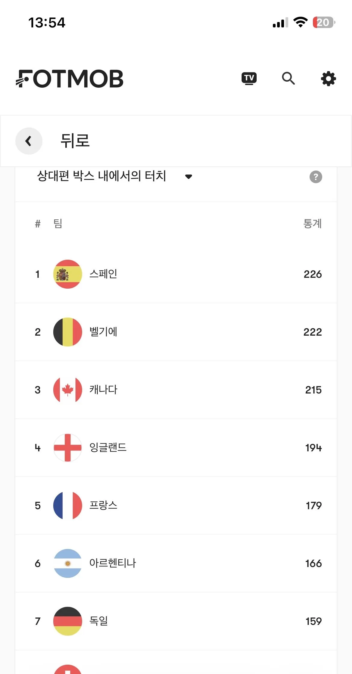 스페인은 포텐에서 말하는 정말 4강중에 약할까?