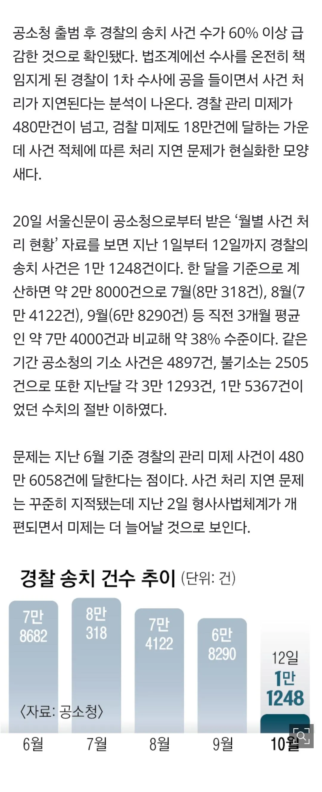 [단독]공소청 출범 후 경찰 송치 건수 60% 넘게 급감…사건 적체·처리 지연 현실화