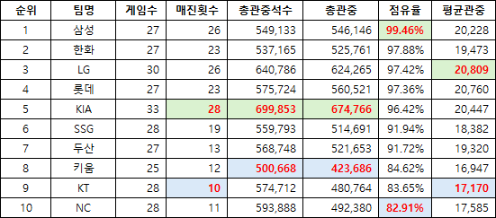 image.png KBO 어느팀의 관중 동원력이 가장 높은지 알아보자