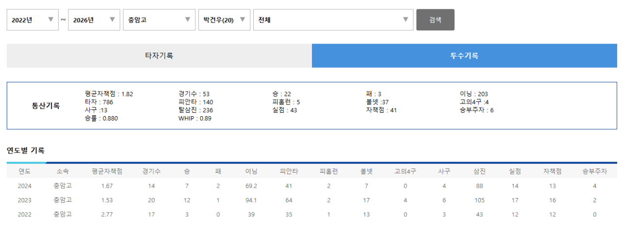 24년박건우1.PNG 충암콘 이영복이 갈아버린 투수들 목록 총정리 ㄷㄷㄷㄷㄷㄷㄷㄷㄷㄷㄷㄷㄷㄷㄷㄷㄷㄷㄷ