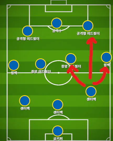 image.png [울산] 343 포메이션은 어떻게 사용해야 하고, 울산은 어떻게 활용하고 있는가?