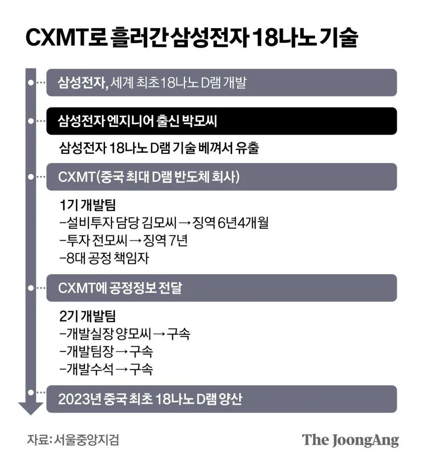 3ufu.jpg “창신메모리 공정, 100% 삼성 것…기술 넘기자 쫓겨나” 유출범 후회