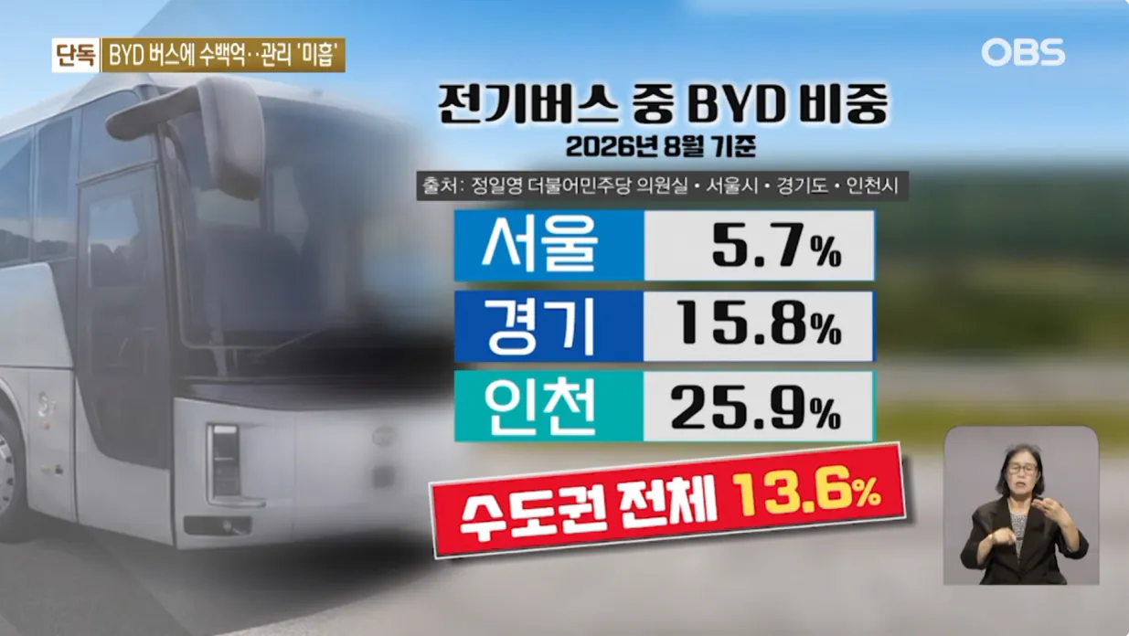 [단독] 혈세 596억 들인 중국산 BYD 버스... 부품 감감무소식에 1년째 '스톱'! (8).png [단독] 혈세 596억 들인 중국산 BYD 버스... 부품 감감무소식에 1년째 '스톱'?!