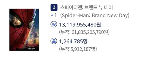 image.png <스파이더맨: 브랜드 뉴 데이> 600만 관객 돌파!