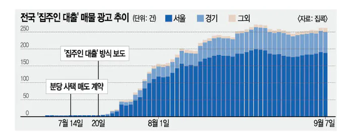 image.png [단독] ‘집주인 대출’ 매물 폭증… 경기·인천 5억 미만까지 확산