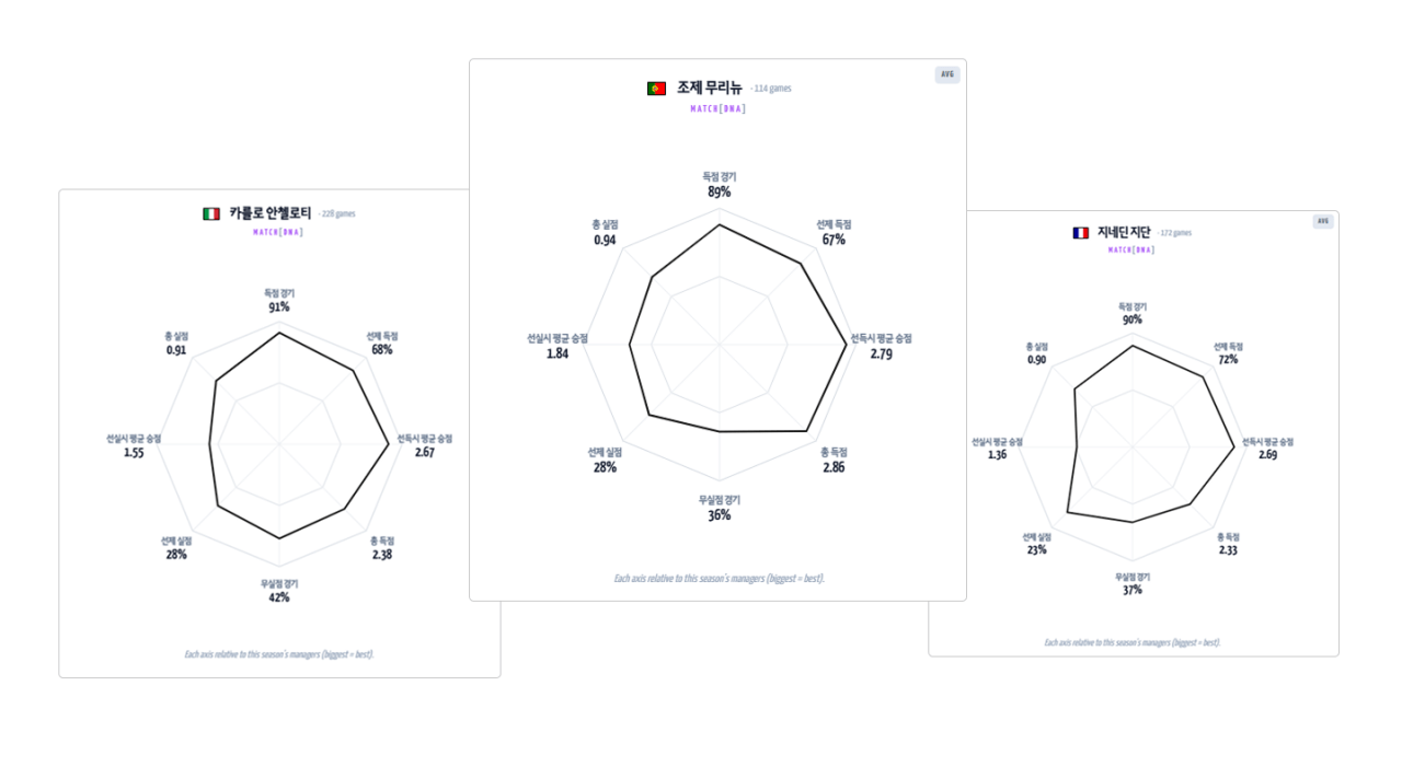 Group 1707483110.png [True]Table : 레알의 15년간 리그 성적 (무리뉴 vs 안첼 vs 지단) & 현 스쿼드 분석