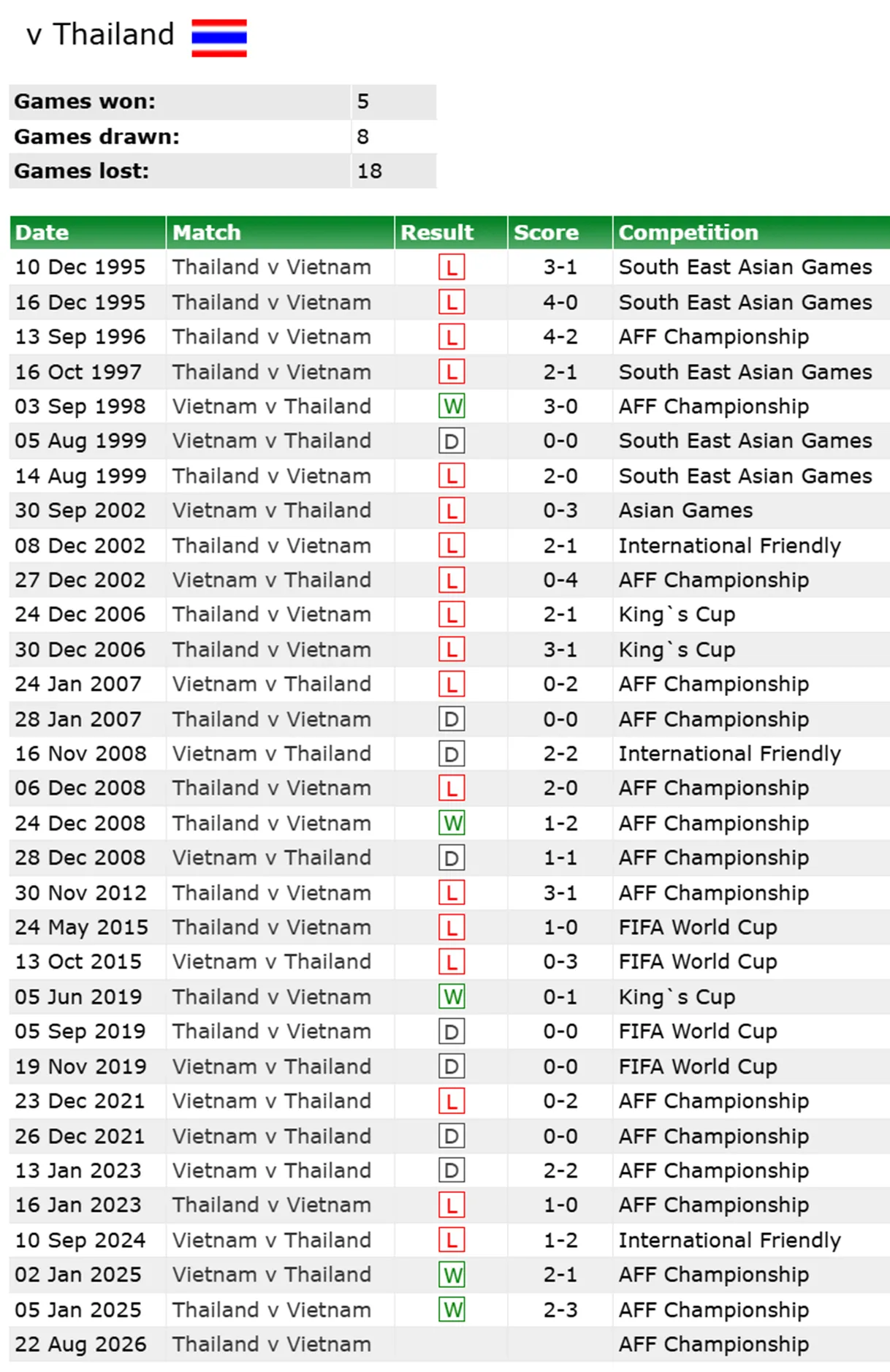 image.png [오피셜] 김상식 감독, 베트남 축구 역사상 첫 A매치 태국전 3연승 + 21세기 첫 완승