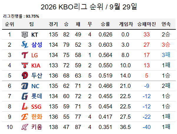 image.png KT๊ฐ 1์์ ์ด์ ๋ฅผ ๋ณด์ฌ์ฃผ๋ ์ค๋์ KBO ์์ ใทใทใทใทใทใทใท.jpg