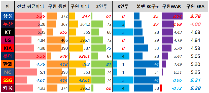 image.png [~2026.08.01] KBO리그 불펜 혹사지수