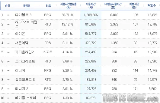 3.webp 출시 당시 광기였던 디아블로3 인기