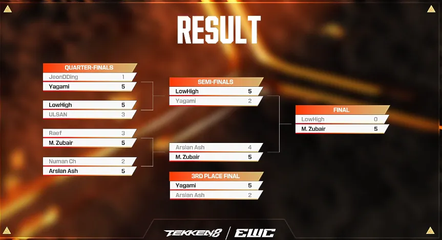 철권8.png EWC 철권8 결승전 한국 VS 파키스탄 경기 결과 ㄷㄷㄷㄷㄷ