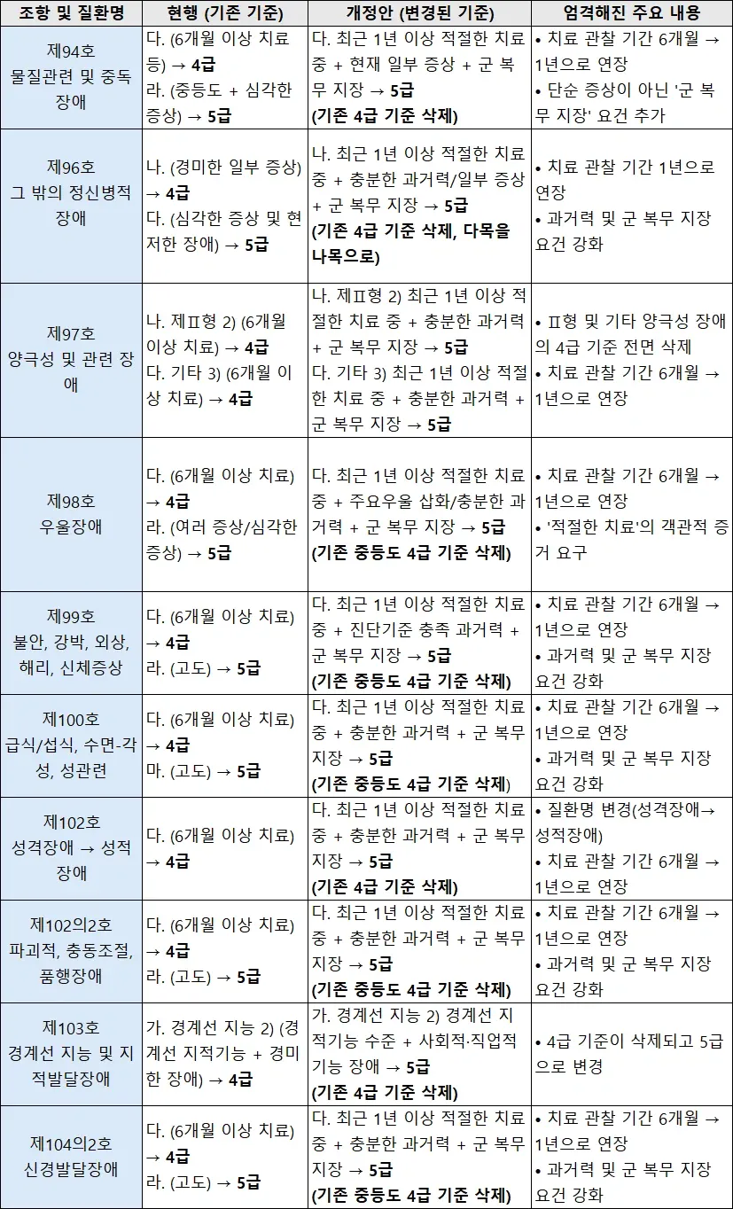 1a15bf70b055608f2.webp 병무청, 정신질환 사회복무 면제 엄격하게 바꾸기로.jpg