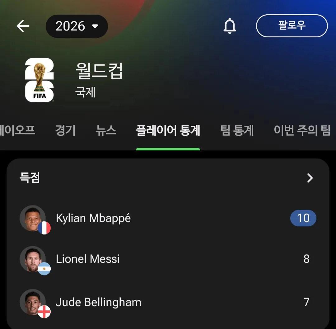 1000094944.jpg [오피셜] 킬리안 음바페, 사상 처음으로 단일 시즌 리그-챔스-월드컵 동시 득점왕 석권